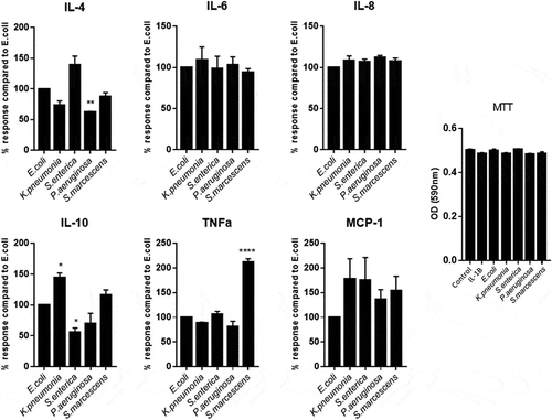 Figure 2. Comparing the response of Caco-2 cells to induce inflammatory cytokines dependent on species specific LPS.