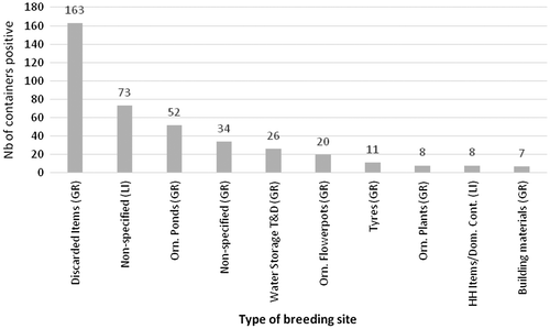 Figure 4 Main types of productive breeding sites positive for larvae and/or pupae (n = 452); (top 10 breeding sites).