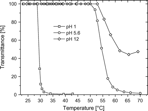 Figure 4. Temperature-dependent turbidity measurements of hydrolyzed statistical copolymer st CP1-H at different pH values.