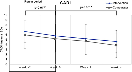 Figure 5 Mean changes in CADI from baseline until Week 4 of treatment.
