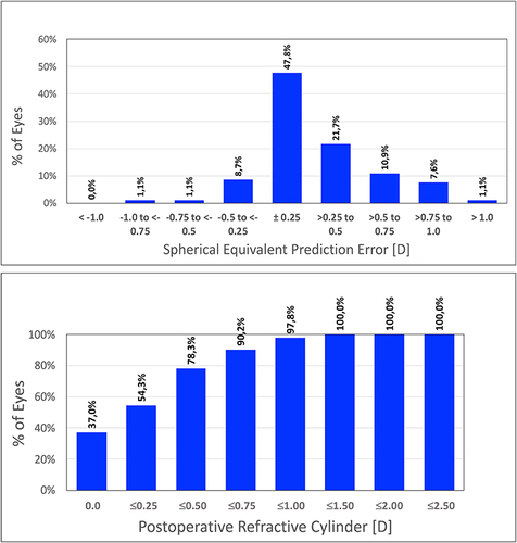 Figure 1 Refraction outcomes: distribution of spherical equivalent prediction error (top) and refractive cylinder (bottom) at 4–6 months post-surgery.