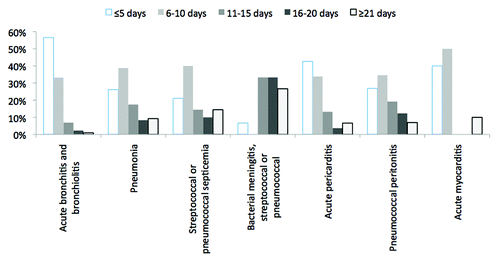 Figure 3. Days of hospitalizations by admission diagnosis (*only hospitalizations for diseases potentially due to S. pneumoniae as primary diagnosis) for the elderly in the LHU of Florence, Tuscany (Italy) in the 3-y-period 2010–2012.