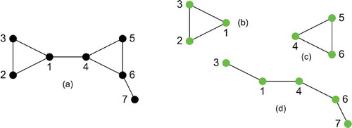 Figure 10. Graph (a) of electric heating circuit shown in Figure 9 and its three minimal paths (b), (c), (d) .