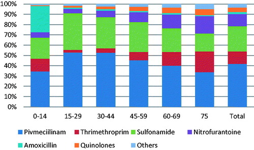 Figure 2. Cumulative percentages of prescriptions by antibiotic type and by age group in patients with suspected urinary tract infection prescribed antibiotics in general practice- Denmark.