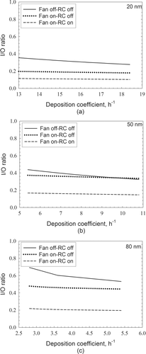 FIG. 8 Range of I/O ratios at different deposition coefficients for (a) 20 nm, (b) 50 nm, and (c) 80 nm particles. The range of deposition coefficients follow Figure 3c, and all other parameters are set to the average. Volume of vehicle is 6 m3. The speed of vehicle is 60 mph.