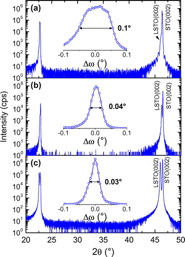 Figure 2. XRD θ-2θ symmetrical scans, and ω-scans around the (002) LSTO reflection in inset, of (a) 20 nm thick, (b) 250 nm thick and (c) 0.7 μm thick LSTO layers.