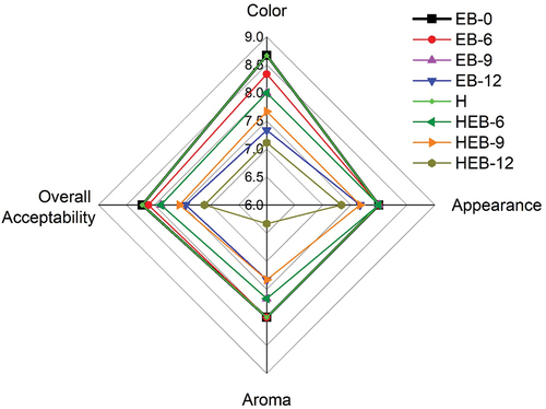 Figure 5. Sensory scores of braised meat as affected by lone EB irradiations, thermal, and combined thermal and EB irradiations.