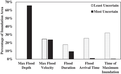Figure 6. Percentage of the inundation area for which each space-variant flood characteristic is least/most uncertain.