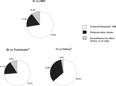 Figure 1 Proportion of patients indicating preference for Respimat® Soft Mist™ Inhaler (SMI) or an alternative inhaler device in 3 studies that used the Patient Satisfaction and Preference Questionnaire (PASAPQ): A) Pressurized metered-dose inhaler (pMDI) in a clinical study (n = 224);Citation27 B) Turbuhaler® in a clinical study (n = 153);Citation48 C) Diskus® in an observational study (n = 150).Citation49