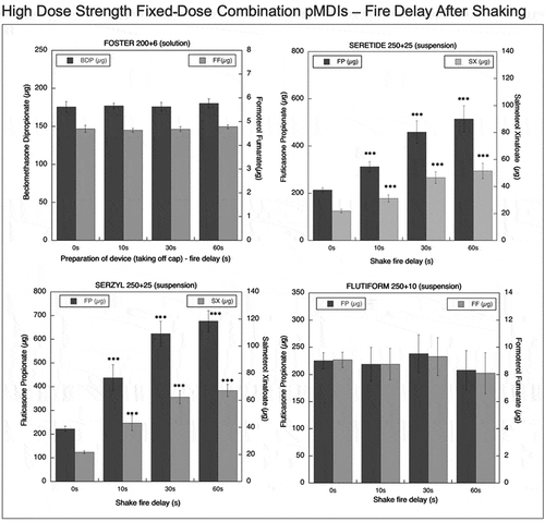 Figure 6. Emitted dose (µg) applying increasing time delays after shaking for high dose strength fixed-dose combination (HD_FDC) pMDIs: Foster (BDP-FF) 200 + 6 µg, Seretide (FP-SX) 250 + 25 µg, Serzyl (FP-SX) 250 + 25 µg, Flutiform (FP-FF) 250 + 10 µg (n = 9; mean ± st.dev;p < 0.05;**p < 0.01; ***p < 0.001).