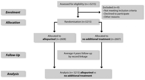 Figure 2. ALL-HEART study overview. In total, 5,215 patients aged over 60 years with ischemic heart disease will be randomized to receive allopurinol or no additional therapy, in addition to their usual care, then followed up for an expected average of 4 years for outcomes. Reproduced with permissionCitation19.