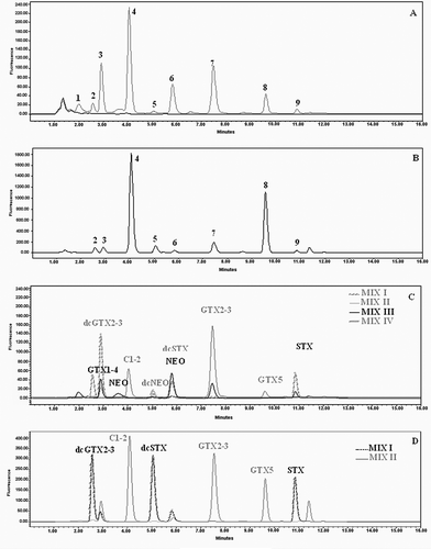 FIGURE 3 Chromatograms of PSP toxins from whole edible parts of mussels harvested November 25, 2007 after Alexandrium catenella bloom, (a) after periodate oxidation; (b) same sample after peroxide oxidation; (c) chromatograms of PSP standard after periodate oxidation; and (d) PSP standard after peroxide oxidation. After periodate oxidation compound 1 correspond mainly to gonyautxines 1+4 (GTX1/4); compounds 2 and 3 correspond to decarbamoyl-gonyautoxins 2+3 (dcGTX2+dcGTX3); compound 4 to N-sulfocarbamoyl 1+2 (C1+C2); compounds 5 and 6 to decarbamoyl-saxitoxin (dcSTX); 7 to gonyautoxins 2+3 (GTX2/3); 8 to N-sulfocarbamoyl B1 (GTX5), and 9 to saxitoxin (STX) and/or neosaxitoxin (NeoSTX).