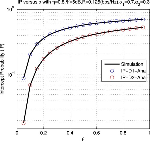 Figure 7. Intercept probability vs. ρ; solid lines are from Monte-Carlo simulation while markers are from (Equation17(17) IPx1=Pr(CEx1≥R)=1−Pr(CEx1<R)=1−Pr(α1ηρΨγSRγRE<γth)=2λSRλREγthα1ηρΨK1(2λSRλREγthα1ηρΨ),IPx2=1−Pr(CEx2<R)=1−Pr(α2ηρΨγSRγRE<γth)=2λSRλREγthα2ηρΨK1(2λSRλREγthα2ηρΨ).(17) ).