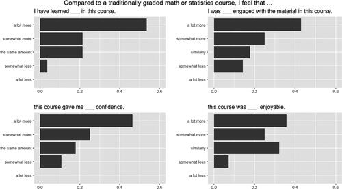 Fig. 2 Student responses when asked to compare alternative grading to traditionally graded math or statistics courses. Data are for n= 28 students from both Gustavus and Moravian (100% response rate); results are combined as there were no striking differences between the institutions.