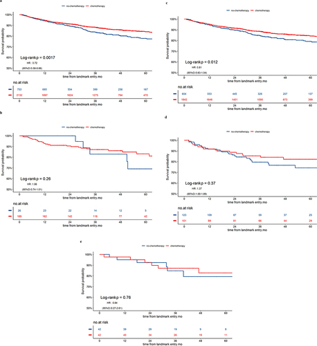 Figure 2 Kaplan-Meier curves for recurrence-free survival that Associated with the Use of Adjuvant Chemotherapy in Overall cohort (a), young group (b), middle-aged group (c), pre-matched senior group (d) post-matched senior group (e).