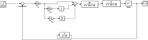 Figure 5. Adjustment of the control of the rail car suspension system