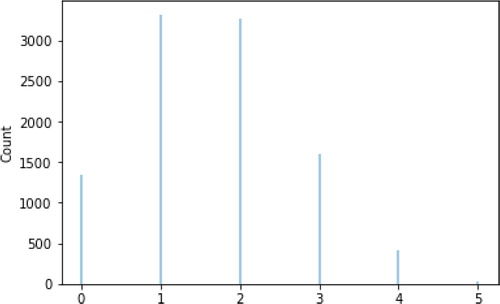 Fig. 10 Approximate conditional distribution of X given {Z=5}.