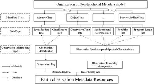 Figure 3. Nonfunctional module of EO metadata model.