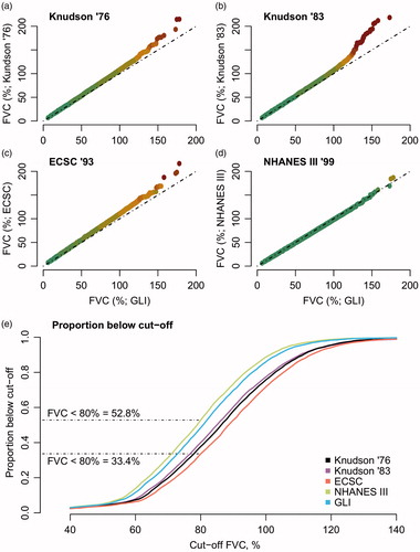 Figure 2 Quantile-Quantile plots of the different reference standards. (a–d) Quantile-Quantile plots of each reference standard with the GLI as reference distribution. Ideally, two reference standards would provide similar estimates, resulting in a straight line (dashed-line). The colors represent the deviation from the ideal line (green less than 2.5% deviation, red more than 25% deviation). (e) Cumulative proportions of patients below FVC cutoff values in PRO-ACT.