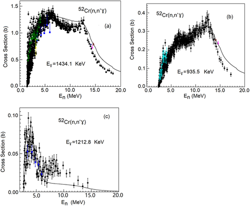 Figure 5. Calculated gamma production cross sections (solid line) for the transition of the first excited state to the ground state, the second excited state to the first excited state and the third excited states to the second excited state of 52Cr compared with experimental data (symbols).