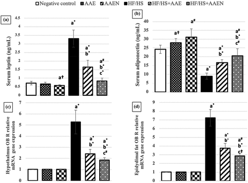 Figure 7. Effects of Artemisia extract and Artemisia extract nanoparticles on serum (a) Leptin and (b) Adiponectin and OB R gene expression in (c) Hypothalamus and (d) Epididymal fat in rats fed on a basal diet or HF/HS diet. Data are displayed as the mean ± SD. The letters a, b, and c represent significant differences from the negative control, positive control, and HF/HS + AAE groups, respectively. †, #, and * demonstrate statistical significance at p < 0.05, p < 0.01, and p < 0.001, respectively, using one-way ANOVA followed by the Post hoc tests.