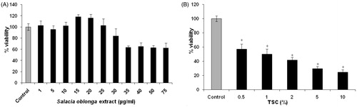 Figure 1. Effect of SOE (A) and TSC (B) on the viability of RINm5f cells. The cells were treated with SOE (1–75 μg/ml, 3 h) and TSC (0.5–10%, 24 h) and the cell viability was assessed through MTT assay. The results were expressed as percentage of the control value from the untreated group. Data were presented as mean ± SD of three experiments (*p < 0.01 versus control).