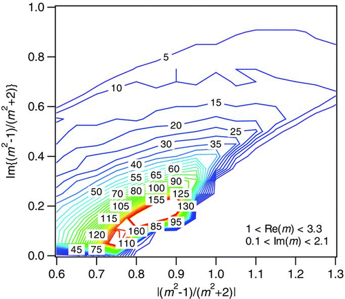 FIG. 3 Two-dimensional density distribution of | (m 2–1)/(m 2+2)| and Im{(m 2–1)/(m 2+2)} mapped from homogeneously distributed two-dimensional data of Re(m) and Im(m). The considered ranges of Re(m) and Im(m) are shown in the figure. The units of density are arbitrary. (Figures provide in color online.)