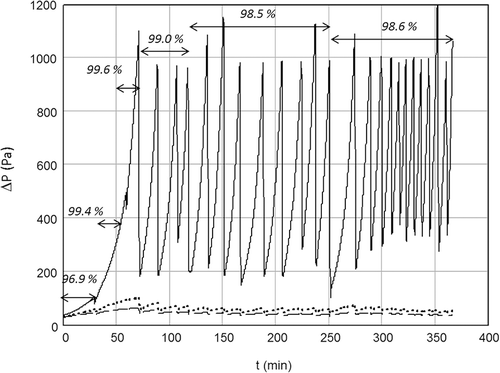 Figure 6. Variation in pressure drop of the three stages of “10-L/min” column during clogging/unclogging cycles (— stage 1, ….. stage 2, — stage 3): 3 × 11 mm + 105 mm (dg = 0.7 mm) column stages, Q = 6.1 L/min – Cm1 = 80.6 mg/m3. Numbers in italics represent the column total efficiency.