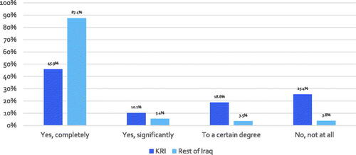 Figure 3. Should politics and ethnosectarian identity be separate? Note: This formed part of the first survey, which had 8,786 respondents.