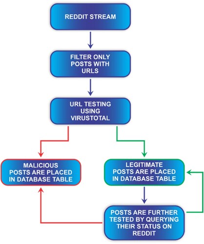 Figure 1: Data collection process of the training dataset.