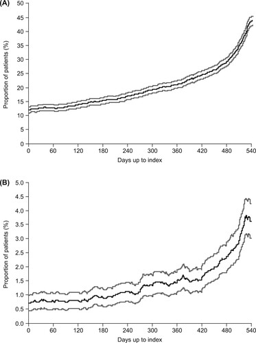 Figure 3. Proportion of patients receiving (A) corticosteroids on each day prior to the index date and (B) immunoglobulins on each day prior to the index date. Gray lines represent 95% confidence intervals.