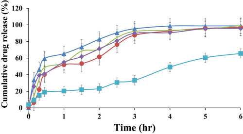 Figure 3 Dissolution Profile of ACF-SEDDS formulations (F1 ▲, F2 ●, F3 ×, F4 ♦) and pure ACF suspension (C, ■) carried out for six hours at 37 ± 0.5°C in SGF (0.01 MHCl, pH 1.2) (mean ±SD, n=3).