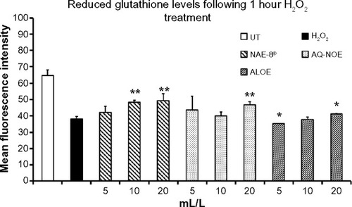 Figure 4 Intracellular reduced glutathione levels in dermal fibroblasts treated with H2O2 for 1 hour either alone or following a 30-minute incubation with test products. Results are shown as the mean fluorescence intensity of the ThiolTracker™ Violet indicator dye divided by a factor of 1,000. The two highest concentrations of the Aloe vera-based Nerium oleander extract (NAE-8®) and the highest concentration of the ALOE (Aloe gel alone) and aqueous N. oleander extract (AQ-NOE) protected intracellular reduced glutathione levels in dermal fibroblasts exposed to oxidative stress.