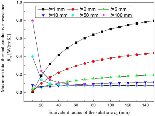 Figure 6. Influence of equivalent radius of substrate on total thermal conductive resistance under different substrate thicknesses.