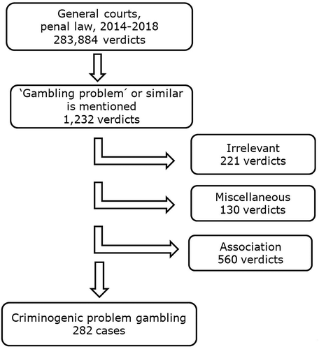 Figure 1. Flowchart showing the sequence in which cases of criminogenic problem gambling were identified.