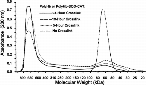 Figure 1. Molecular distribution of cross-linked and non–cross-linked ultrapure bovine SF-Hb. Elution profiles of 5-, 10-, 24-hour cross-linked PolyHb, PolyHb-SOD-CAT and non–cross-linked bovine SF-Hb were obtained by running 1 ml of the 10× diluted samples on Sephadex G-200 1.6 cm×70 cm column (VT=105.5 ml, Vo=38 ml, equilibrated with 0.1 M Tris-HCl, pH 7.5, and eluted at 11.5 ml/hr).