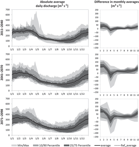 Fig. 6 Dynamics of total water inflow to the Vistula Lagoon averaged for simulations driven by 15 ENSEMBLES climate scenarios: (left) long-term average daily discharges with percentile bands simulated in future periods compared to the long-term average daily discharge simulated in the reference period driven by simulated climate; and (right) absolute difference in monthly average discharges of three future periods compared to those simulated in the reference period 1971–2000. See text for explanation.