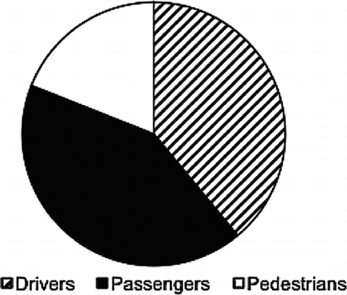 Figure 4c Percentage of road traffic deaths in 2008 by road user type (traffic police jurisdiction only). Source: TurkStat (2008b).