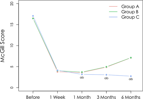 Figure 5 The comparison of McGill scores between groups at each time point.