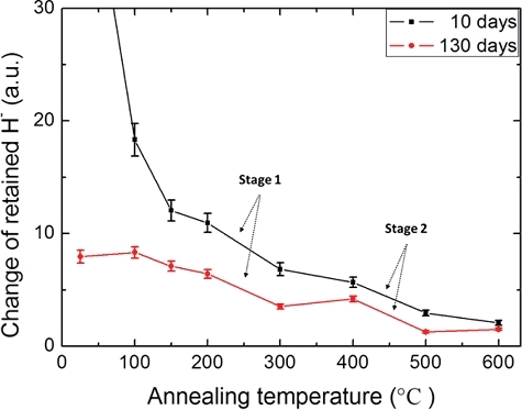 Figure 4. H retention changes as a function of temperature in the 60-min isochronal annealing of the samples stored at RT for 10 (black) and 130 days (red).