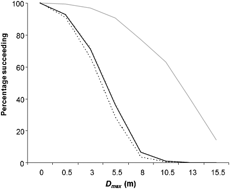 Figure 9. Relationship between the maximum distance of ascent (Dmax, m) during first attempt of Alewife and the percentage of Alewife succeeding to migrate in the horizontal (solid line) and vertical baffled channels (dotted line) under low (in grey) and high (in black) flow conditions.