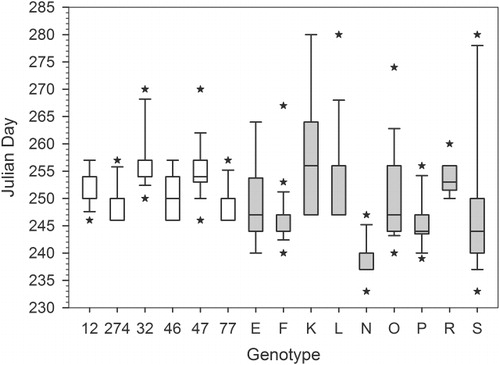 Figure 3. Date of first flower for genotypes in their first year in pots. Unshaded boxes represent data from 2011 and shaded boxes represent data from 2012. Sample size is between 13 and 25 ramets per genotype.