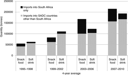 Fig. 2 Total imports of soft drinks and processed snack foods into South Africa and other SADC countries. FAOSTAT detailed trade data (Citation16). Notes: ‘Soft drinks’ refers to non-alcoholic beverages excluding fruit juice. Snack food categories: ice cream, sugar confectionery, wafers, pastry (this includes all baked products other than bread – i.e. cakes, biscuits etc.), chocolate products, and popcorn.