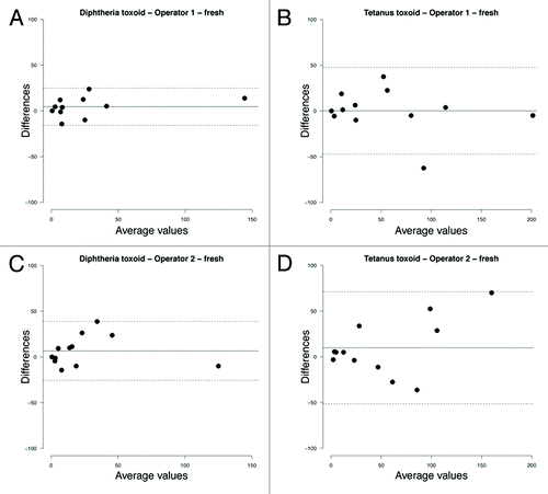 Figure 5. Bland-Altman plots of intra-operator variability on fresh samples showing the difference between replicates processed by the same operator against the mean of 2 measurements. Bias (mean difference, continuous line) and 95% limits of agreement (dashed lines) are shown. (A) Operator 1, diphtheria toxoid; (B) Operator 1, tetanus toxoid; (C) Operator 2, diphtheria toxoid; (D) Operator 2, tetanus toxoid.