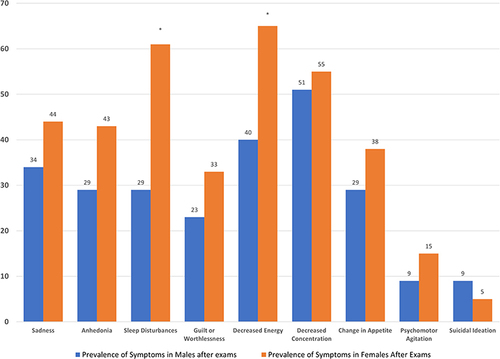 Figure 4 Differences in Symptoms of Depression in Male and Female Medical Students Before Exams. * p < 0.05 horizontal axis is symptoms of depression, vertical axis is percentage of students who experiences symptoms.