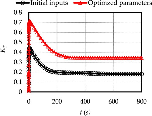 Figure 11. Comparison of thrust force coefficient of the ship with and without optimised propeller.