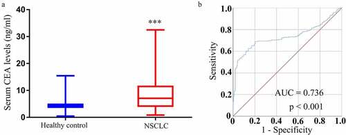 Figure 4. CEA expression and diagnostic utility in NSCLC. (a) Levels of CEA in serum samples were higher in individuals with NSCLC as compared to controls. (b) Serum CEA levels were capable of differentiating between individuals with NSCLC and controls in an ROC curve analysis