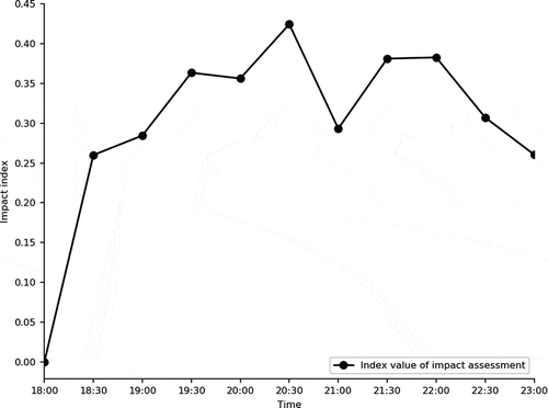 Figure 8. Line chart of the overall impact assessment of rainstorm waterlogging from 18:30 to 23:00 on 28 September 2014, in Pukou District, China.Source: Pukou Meteorological Bureau, 2015.