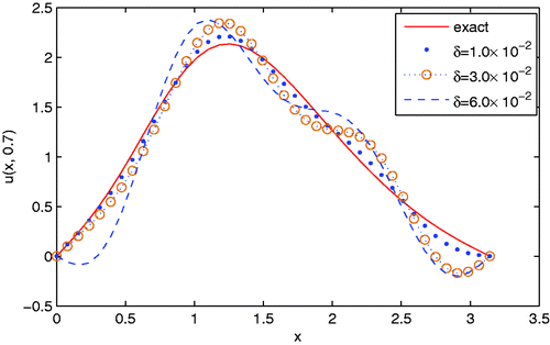 Figure 8. The comparisons between the exact solution and the regularization solution with respect to different amount of noise levels added into the Cauchy data for Example 4.4, y = 0.7.