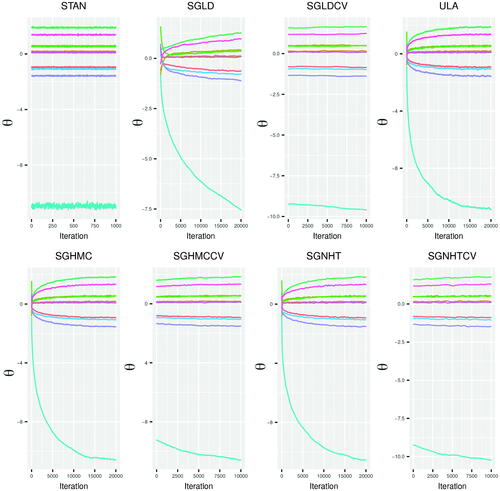 Fig. 2 Trace plots for the STAN output and each SGMCMC algorithm with d = 10 and N=105.